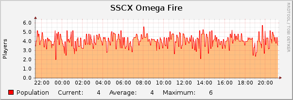 SSCX Omega Fire : Daily (5 Minute Average)
