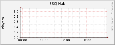 Click for more graphs of SSCJ Hub