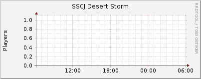 Click for more graphs of SSCJ Desert Storm