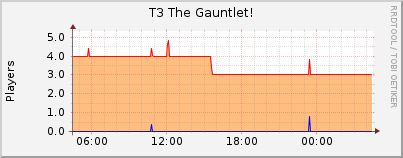 Click for more graphs of T3 The Gauntlet!