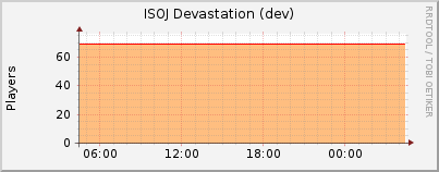 Click for more graphs of ISOJ Devastation (dev)