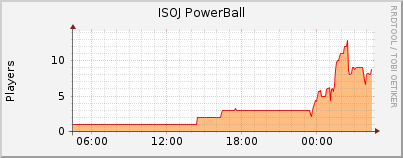 Click for more graphs of ISOJ PowerBall