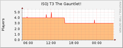Click for more graphs of ISOJ T3 The Gauntlet!