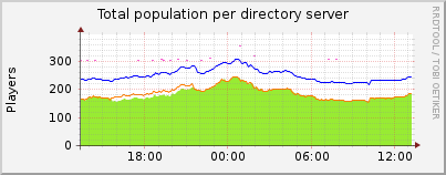 Click for more graphs of Total population per directory server