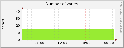 Click for more graphs of Number of zones