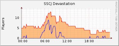 Click for more graphs of SSCJ Devastation